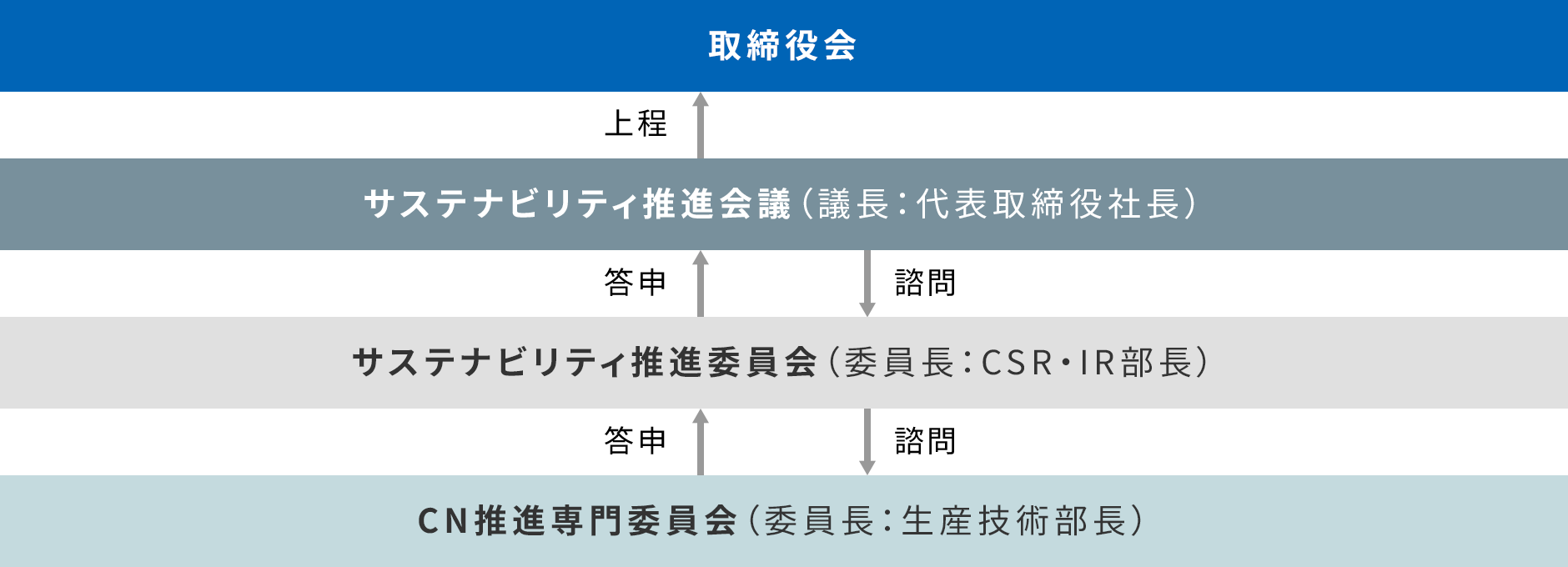 図：気候変動ガバナンス体制。気候変動ガバナンス体制の詳細を示しています。